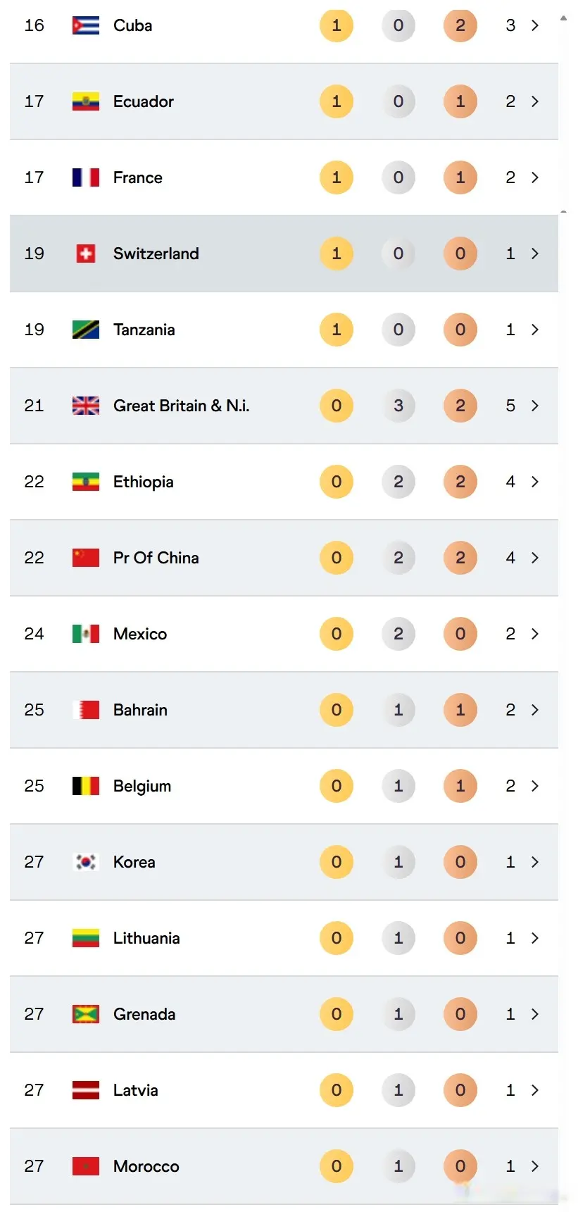 拿到第一, 东京田径世 拿到第一, 东京田径世